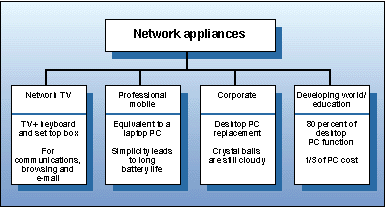 Network Appliances